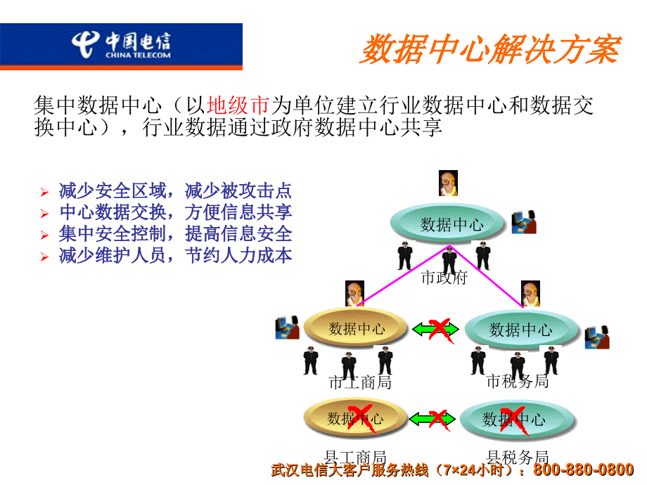 中国电信数据中心解决方案_第1页