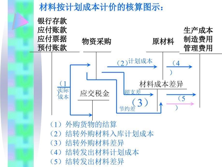 材料按计划成本计价的核算说课ppt课件_第5页