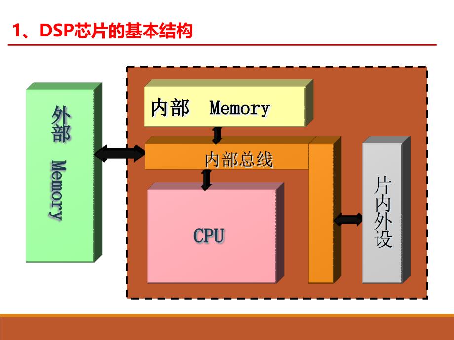 Lecture3-第2章-DSP芯片的基本结构和特征教学课件PPT_第4页