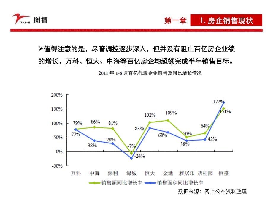 开发商融资现状调查报告_第5页