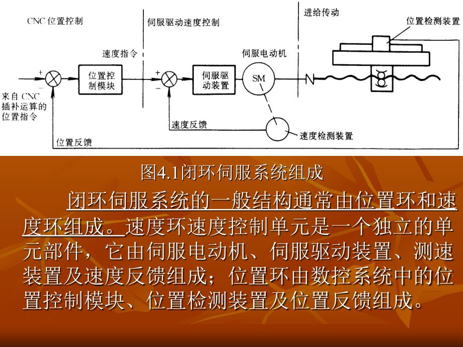 道客巴巴数控机床的伺服系统_第4页