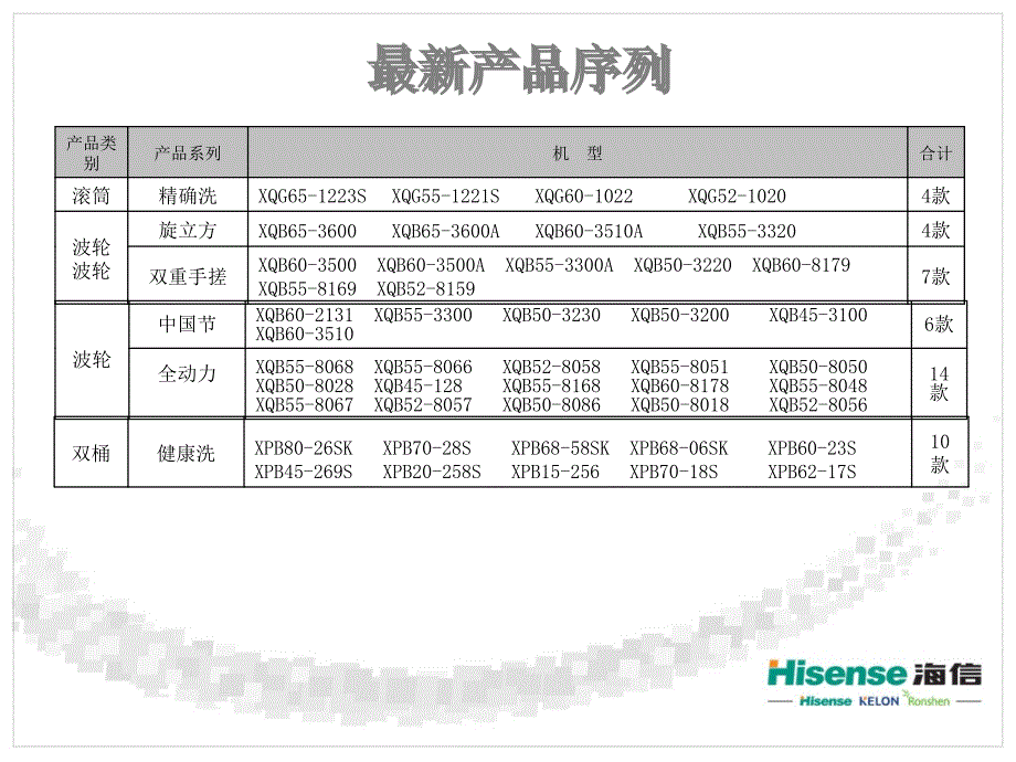 海信洗衣机业务培训资料（沉）_第3页