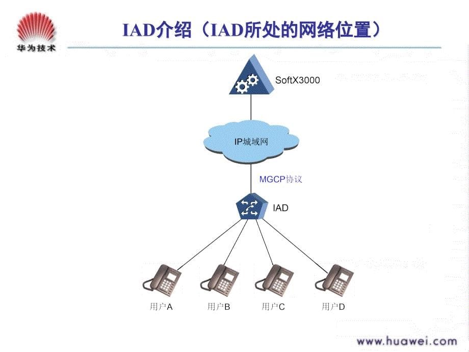 IAD安装配置指导资料_第5页