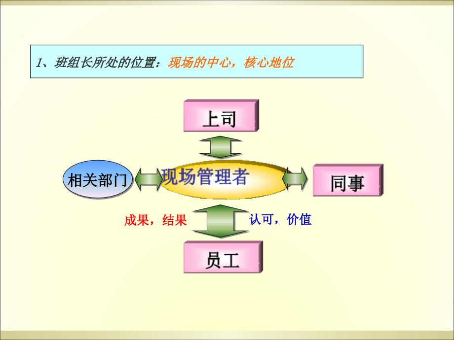 班组长管理培训课件_第3页