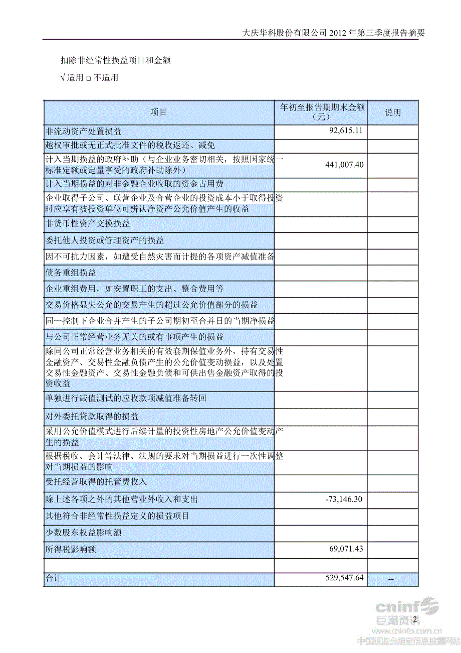 大庆华科：第三季度报告正文_第2页