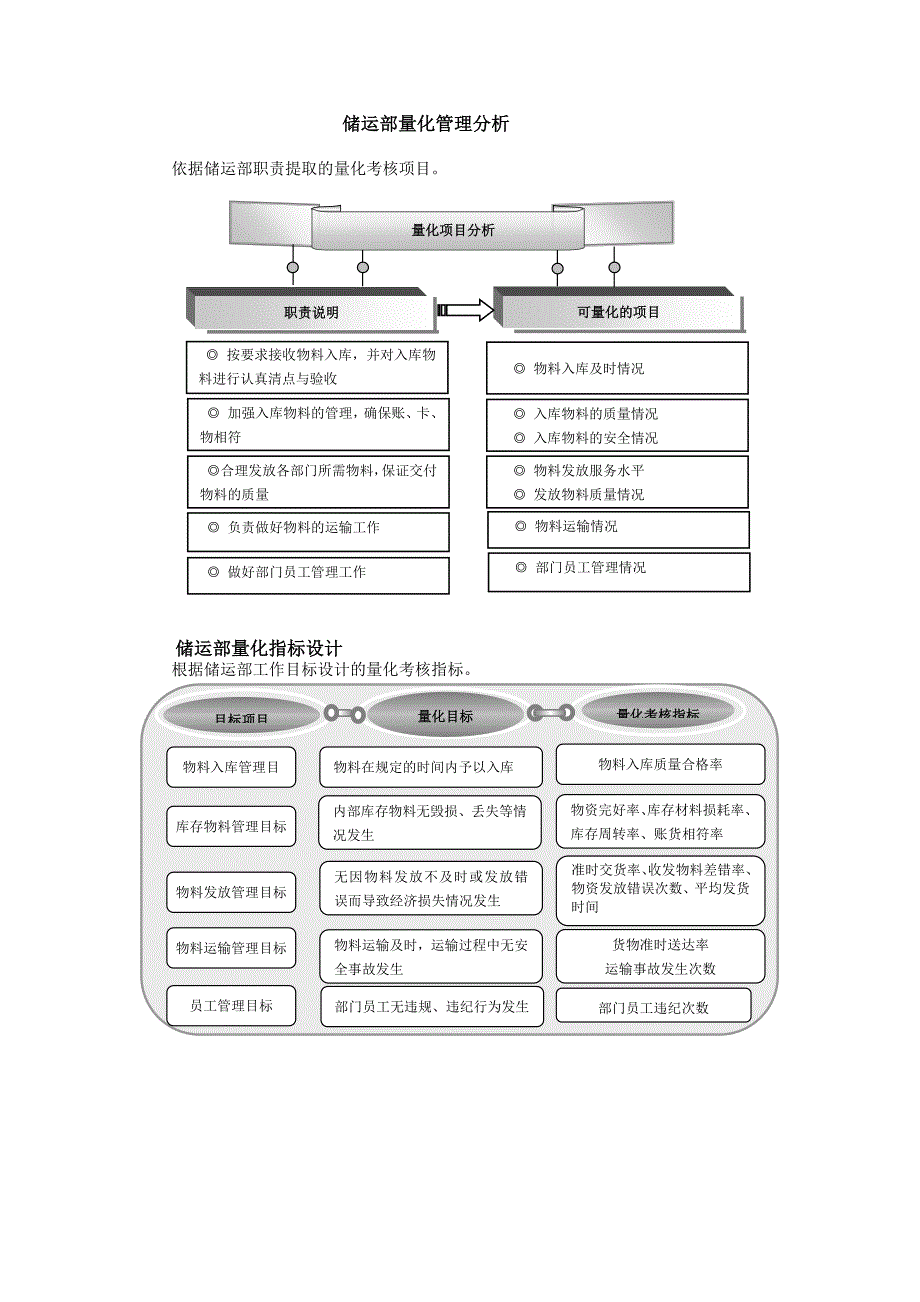 储运经理绩效考核量化指标设计方案_第1页