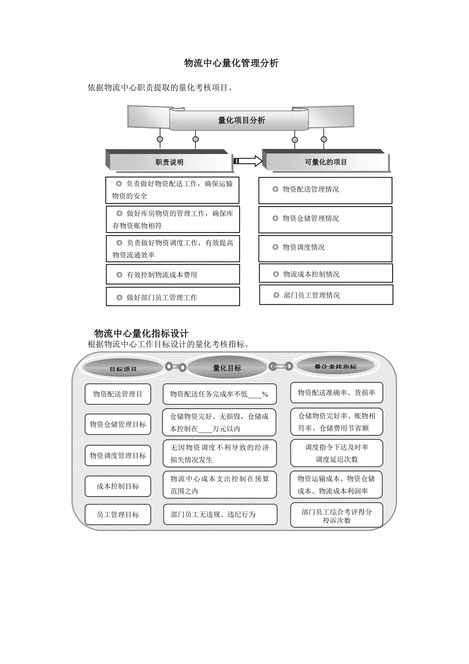 储运经理绩效考核量化指标设计方案_第2页