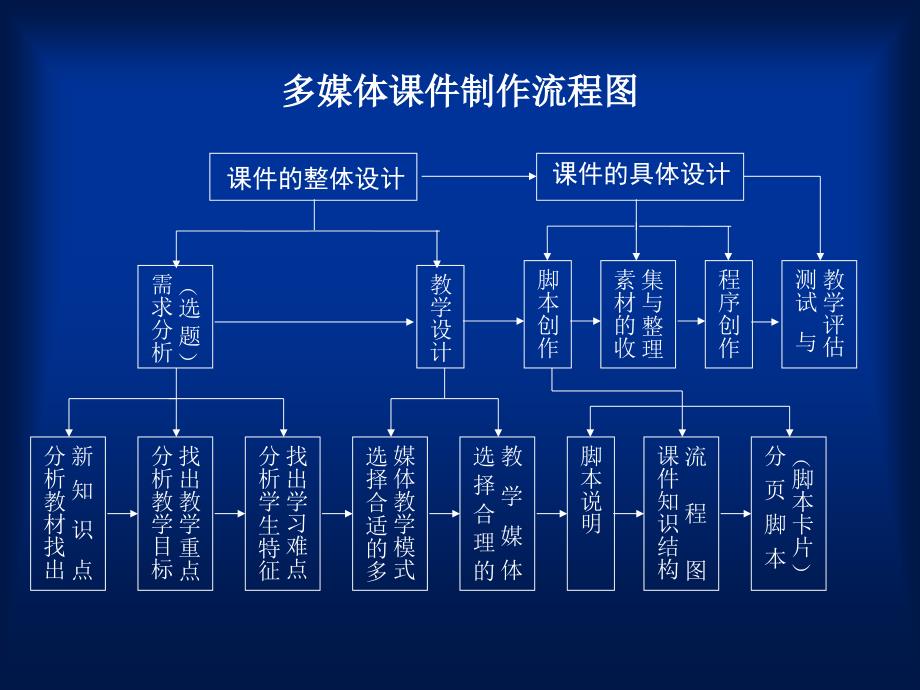 多媒体课件制作流程图_第2页