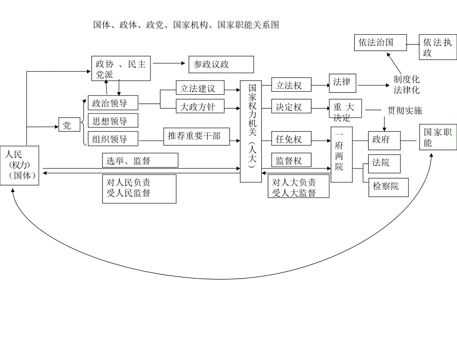 [高考文综]国体、政体、政党、国家机构、国家职能关系图_第1页