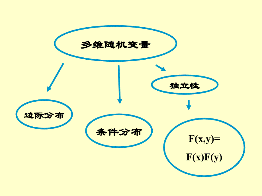 概率论与数理统计：3-3二维随机变量的数字特征_第1页