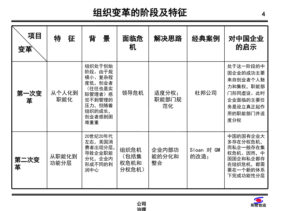 公司治理结构与集团化管理课件_第4页