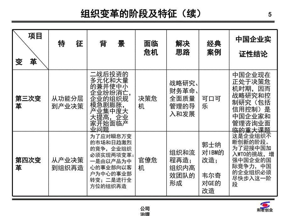 公司治理结构与集团化管理课件_第5页