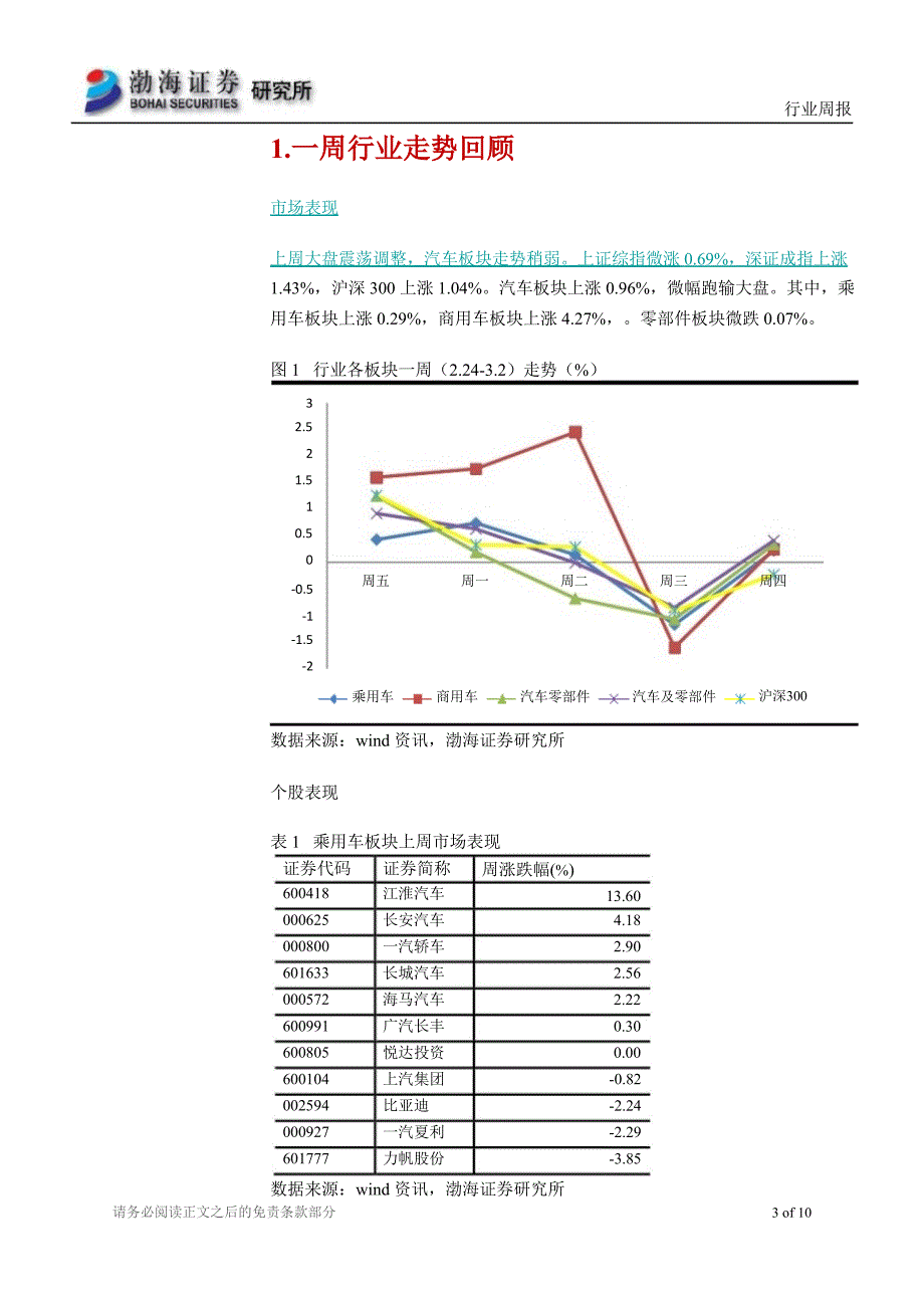 汽车行业3月第1周周报120302_第3页