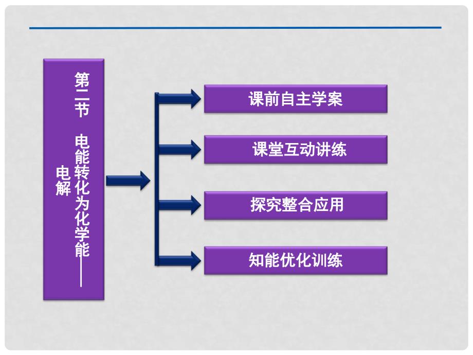 江苏省邳州市第二中学高中化学《1.2 电能转化为化学能 电解》课件 鲁科版选修4_第3页