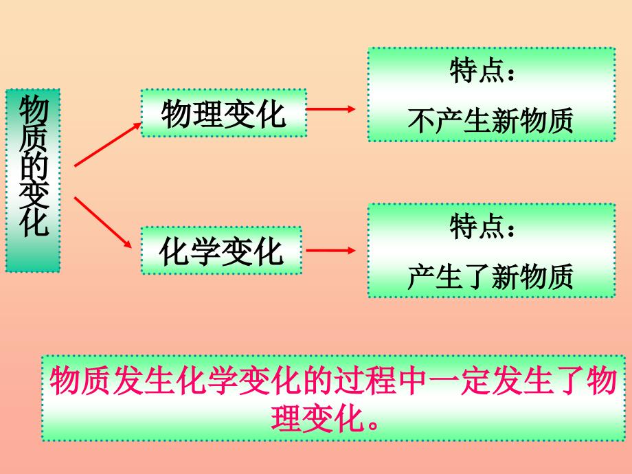 六年级科学下册 第二单元 物质的变化 8《物质变化与我们》课件 教科版.ppt_第2页