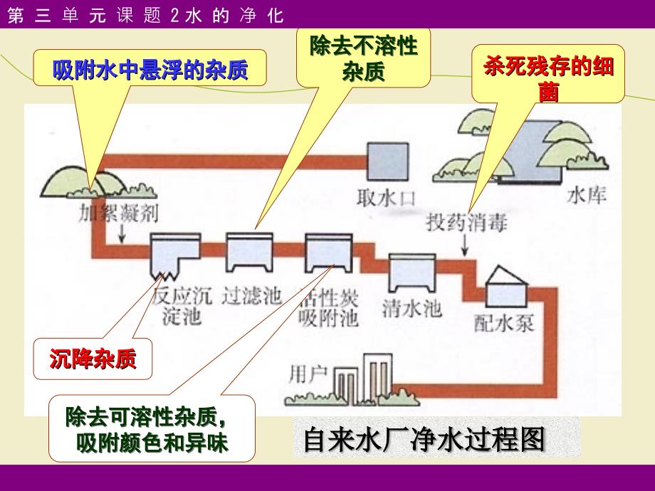 人教版初三化学课件水的净化_第3页