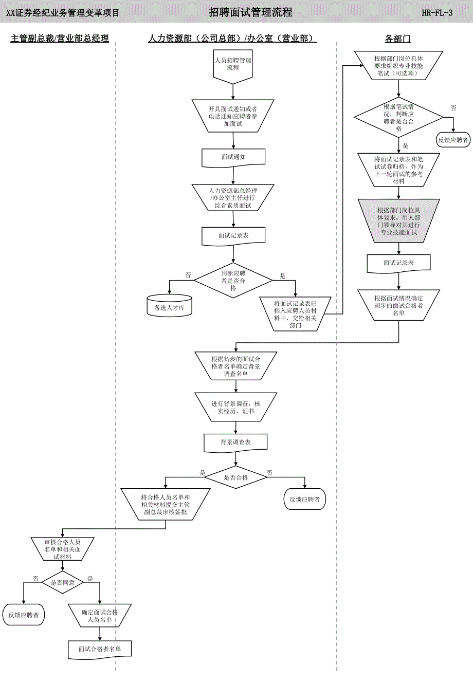 【企业】人力资源部标准作业流程图范本PPT_第3页