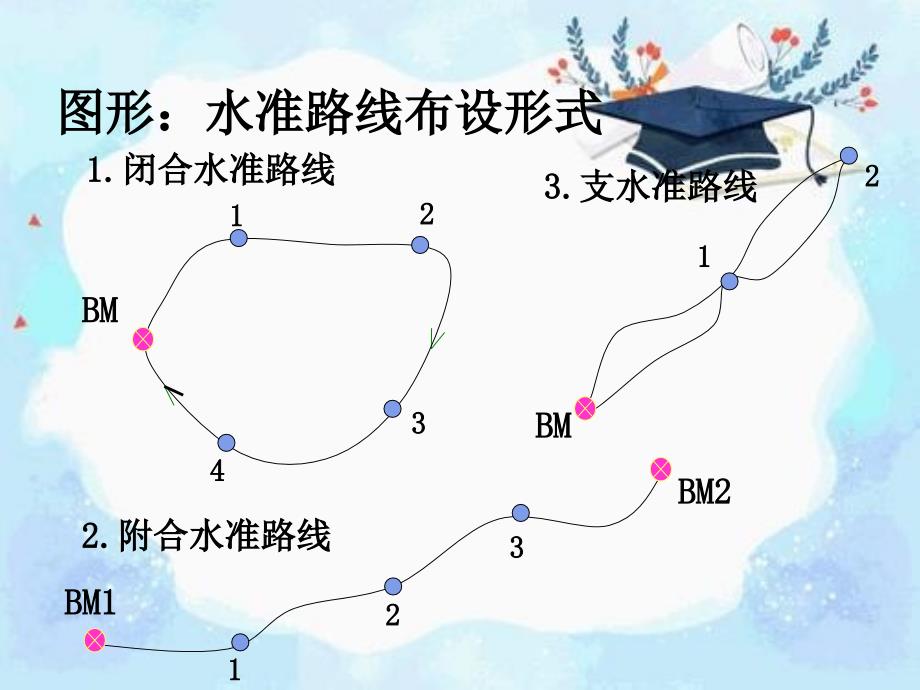 任务二水准测量实施和成果整理_第4页