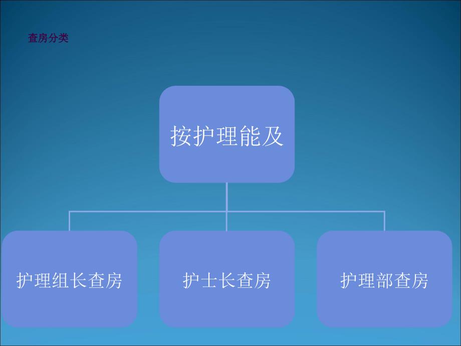 护理查房现状及存在的问题ppt课件_第4页