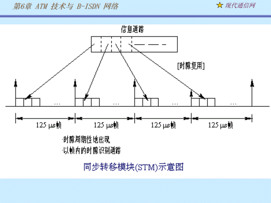 《现代通信网及其关键技术》第6章atm_第3页