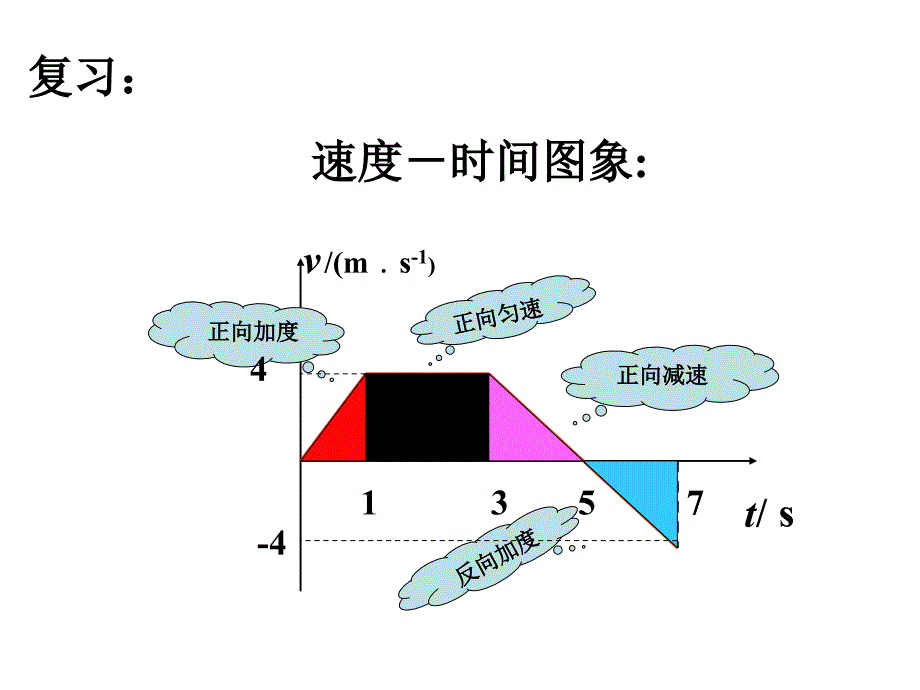 24匀变速速度与位移的关系_第2页