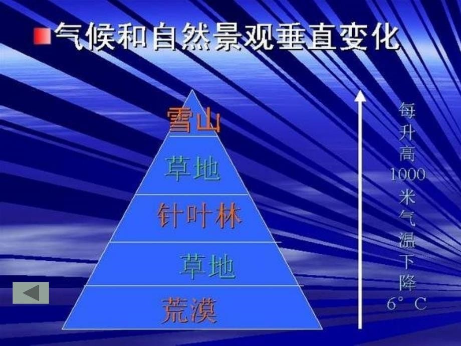 浙江省松阳县古市中学七年级地理上册《与山为邻》课件 新人教版_第5页