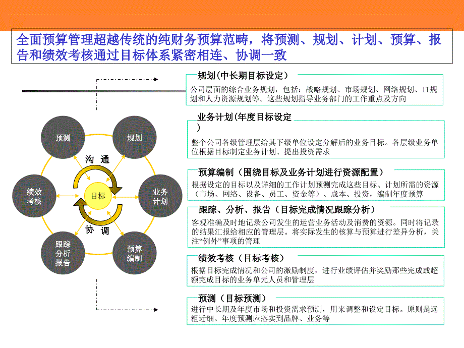 最有用的全面预算管理PPT课件_第2页