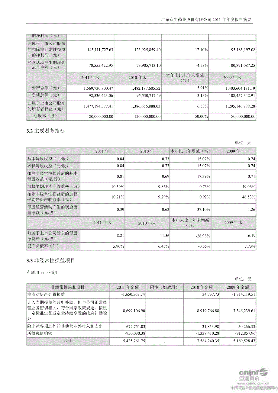 众生药业：报告摘要_第2页