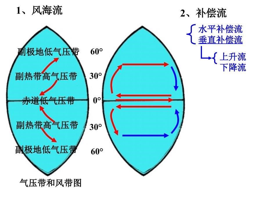 《洋流及其地理意义》PPT课件.ppt_第5页