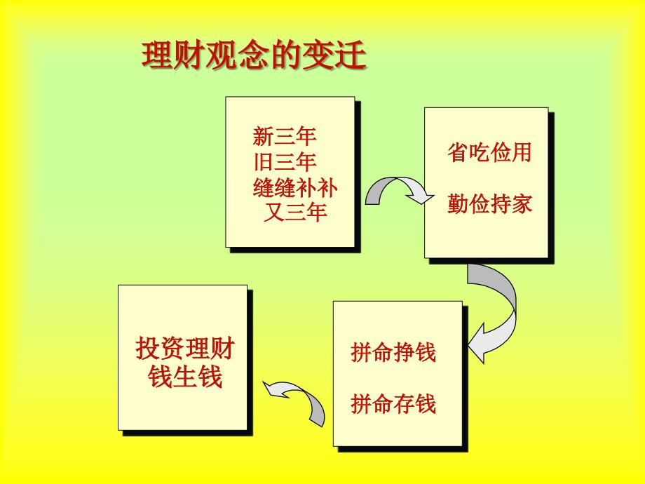 现代家庭财务管理简单课件_第2页