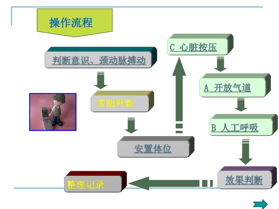 单人徒手心肺复苏术_第3页