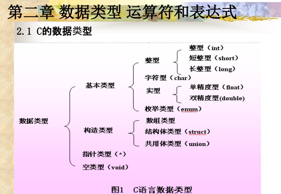 c语言课件第二章数据类型运算符与表达式.ppt_第2页