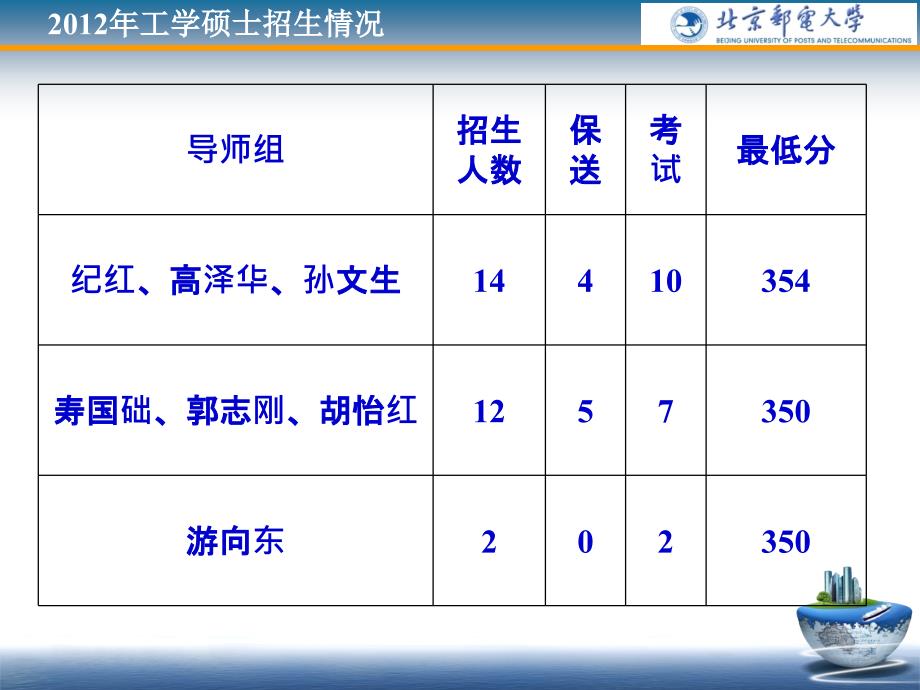 北邮纪红教授团队介绍提交_第2页