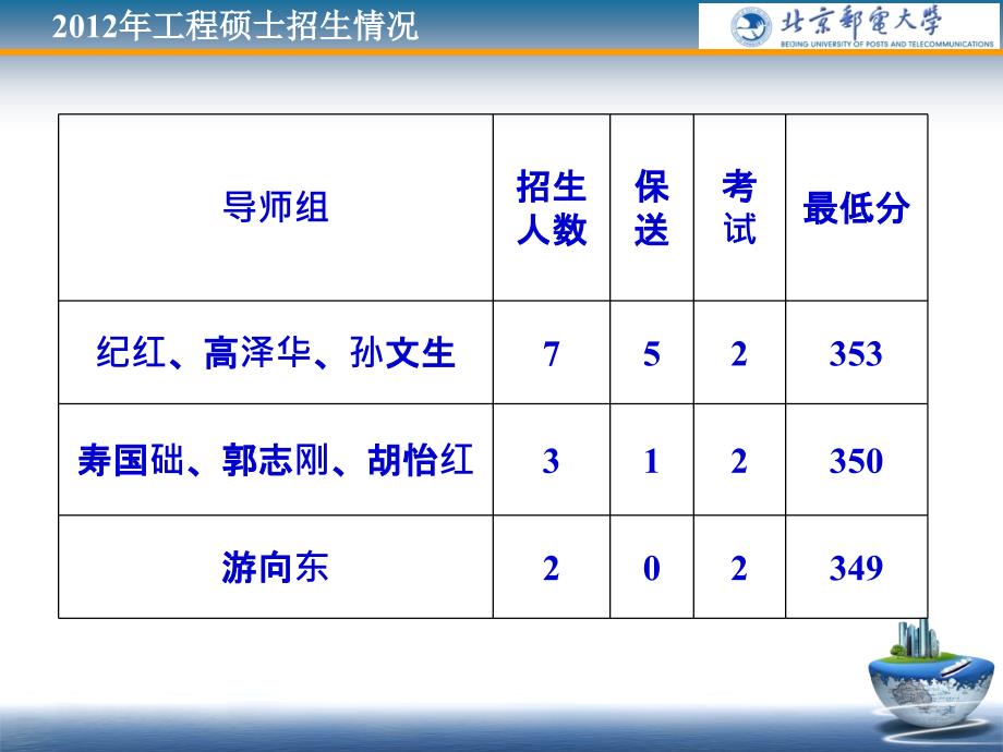 北邮纪红教授团队介绍提交_第3页