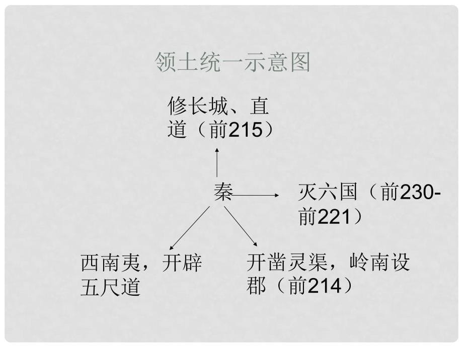 高中历史 1.2《第二节走向大一统的秦汉政治》78课件 人民版必修1_第5页