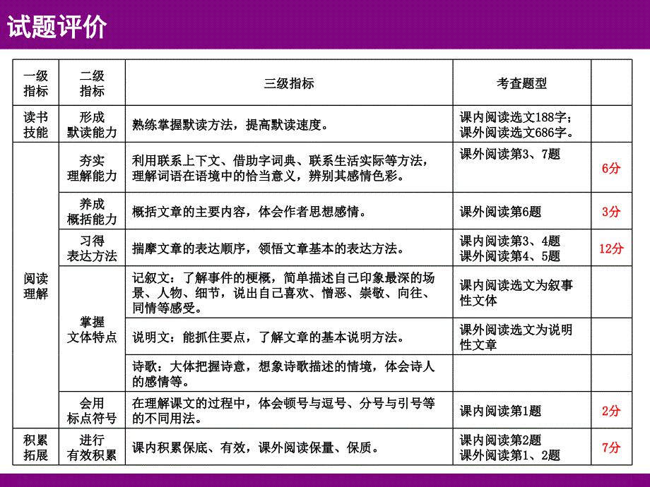 五年级质量分析阅读部分定稿_第3页