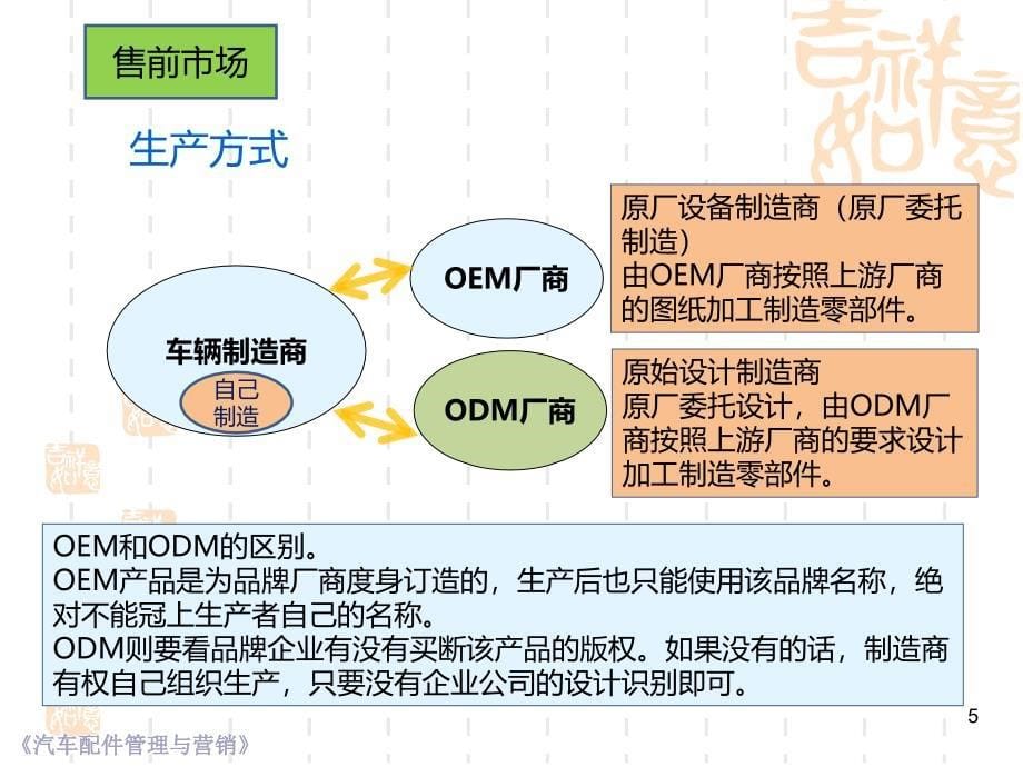 汽车配件市场及其网络化营销_第5页