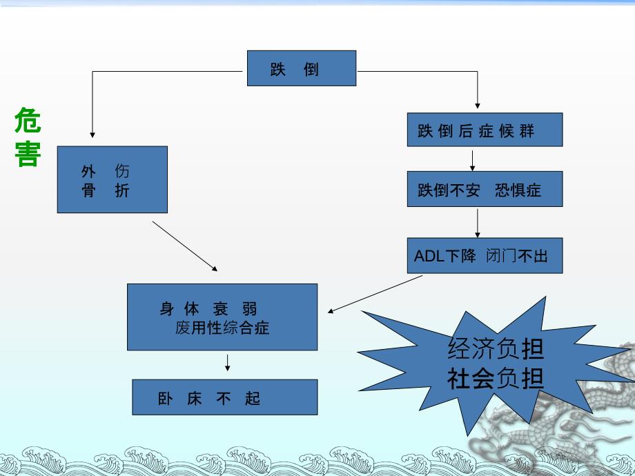 跌倒的预防及护理ppt课件_第4页