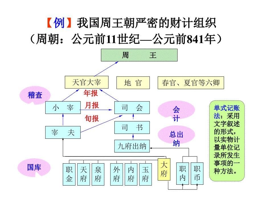 基础会计配套课件第一章总论东北财经大学_第5页