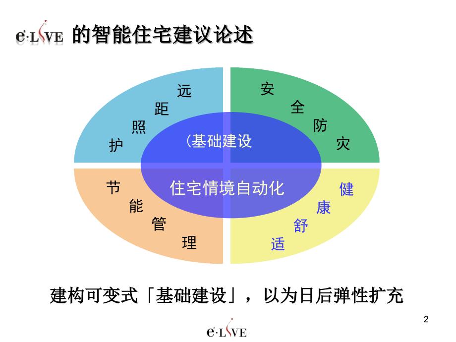 智能家居设计理交流_第2页