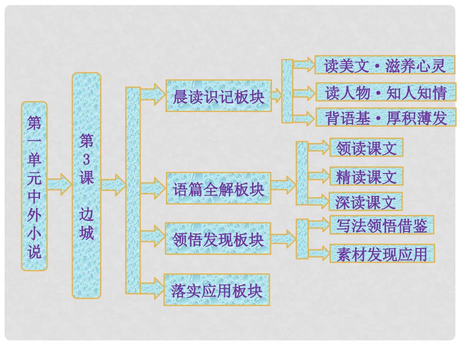 高中语文 第一单元 第3课 边城课件 新人教版必修5_第1页