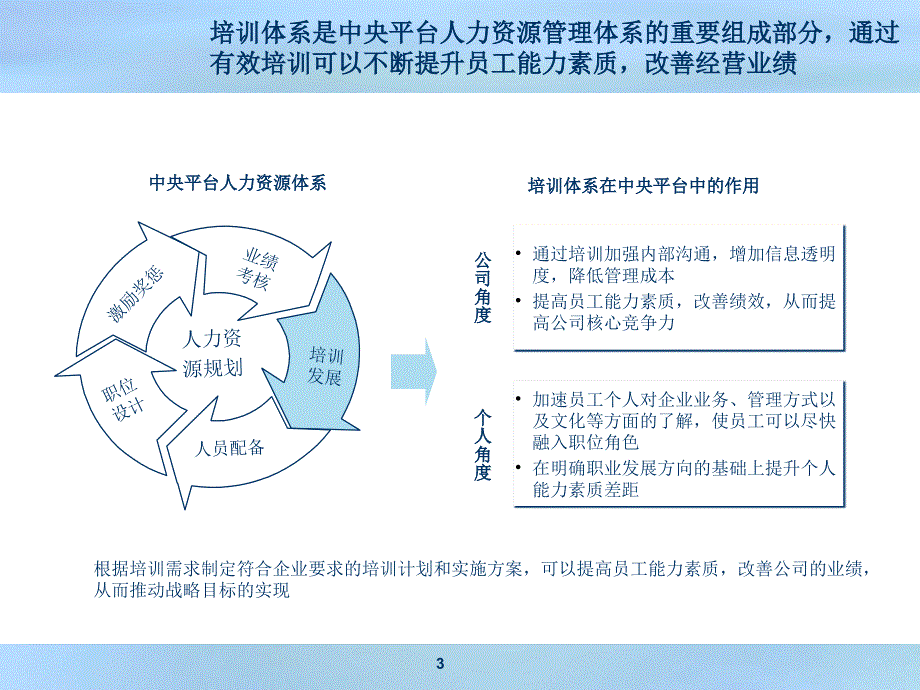 员工培训公司培训体系的建立和构建ppt课件_第3页