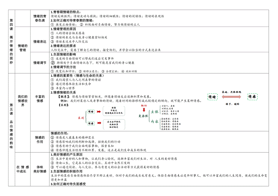 七年级下学期道德与法治知识点内容整理 （按教材顺序）_第4页