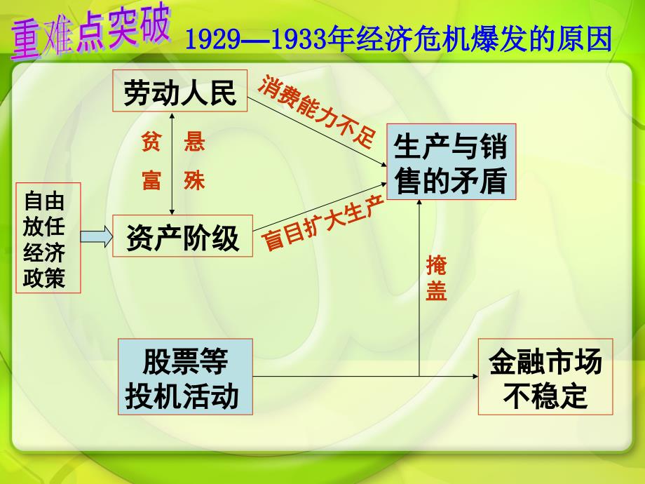 《罗斯福新政与当代资本主义》.ppt_第4页