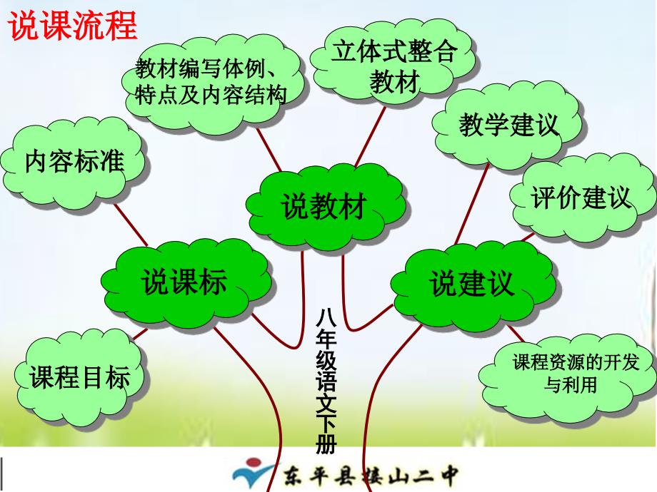 人教版八年级语文下册知识树ppt课件_第3页