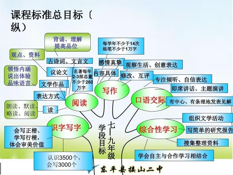 人教版八年级语文下册知识树ppt课件_第5页