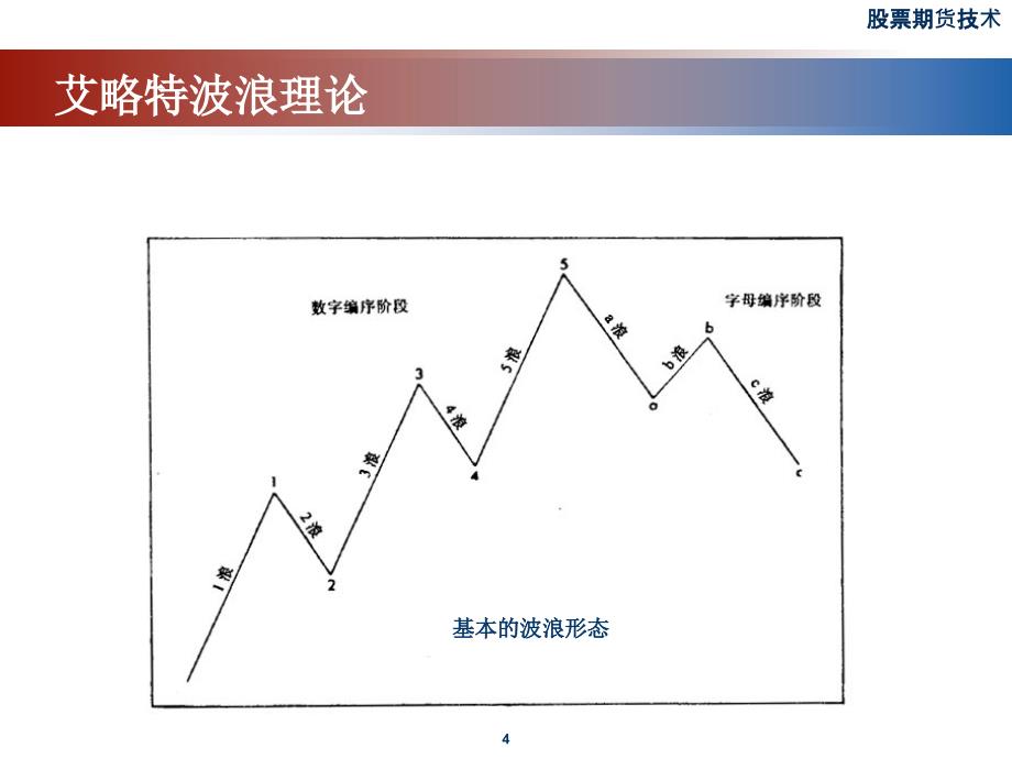 期货市场技术分析-墨菲_第4页