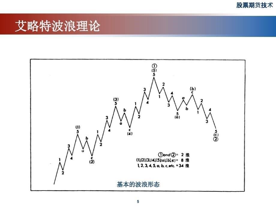 期货市场技术分析-墨菲_第5页