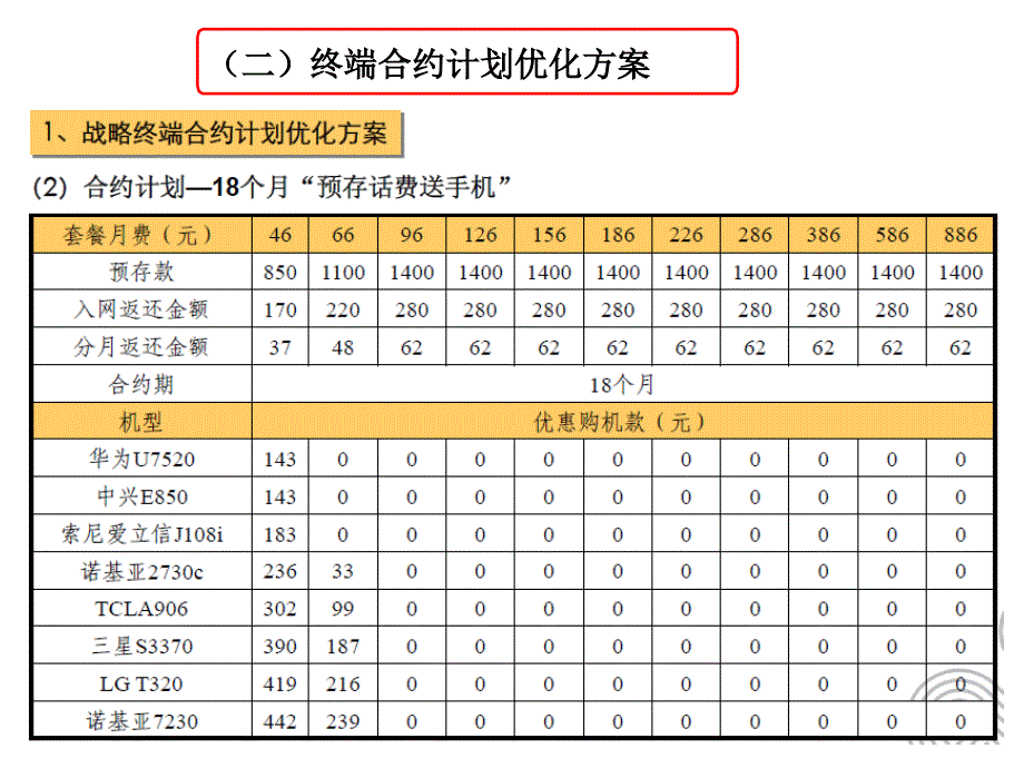 2011中国联通鄂尔多斯分公司3G营销方案_第4页