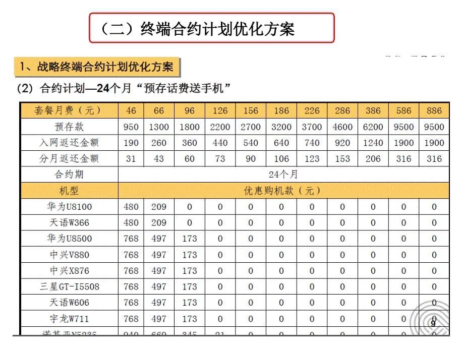 2011中国联通鄂尔多斯分公司3G营销方案_第5页